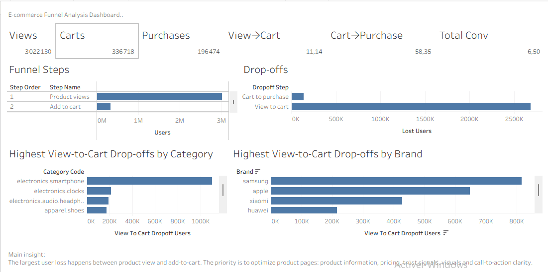 E-commerce Funnel Analysis dashboard screenshot
