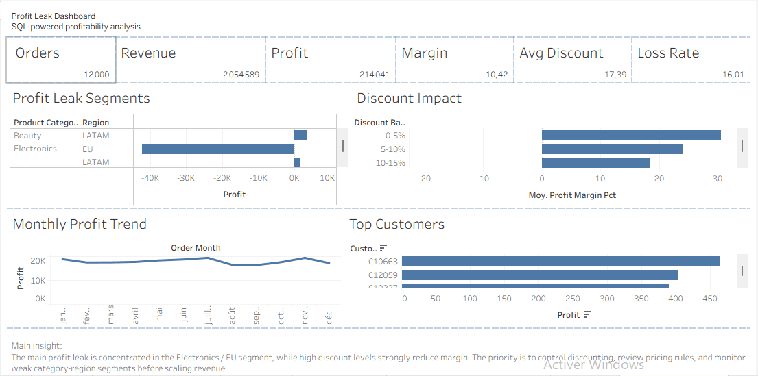 E-commerce Profit Leak Analysis dashboard screenshot