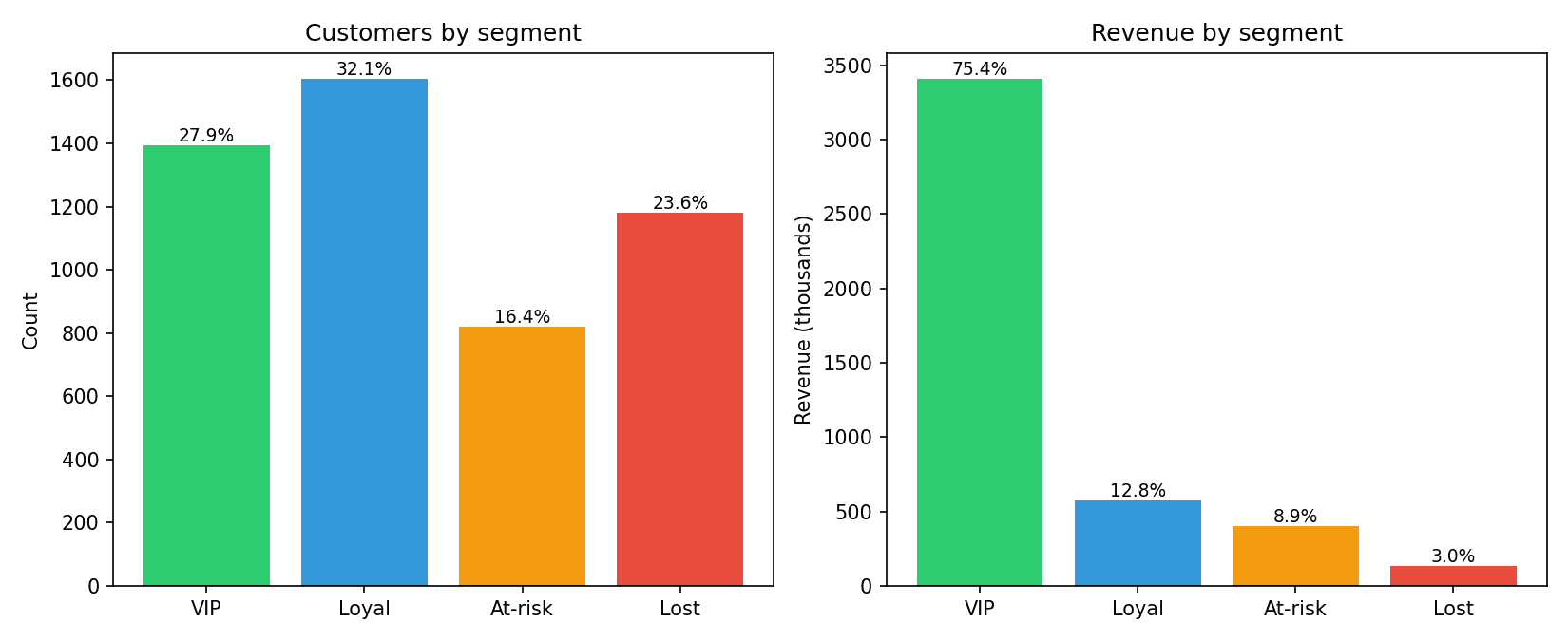 Customer Segmentation RFM dashboard screenshot